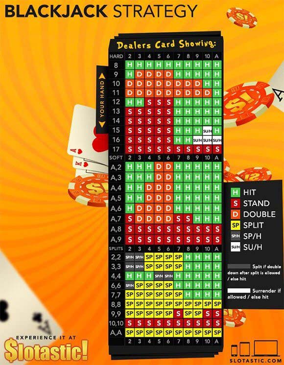 Easy To Follow Blackjack Chart